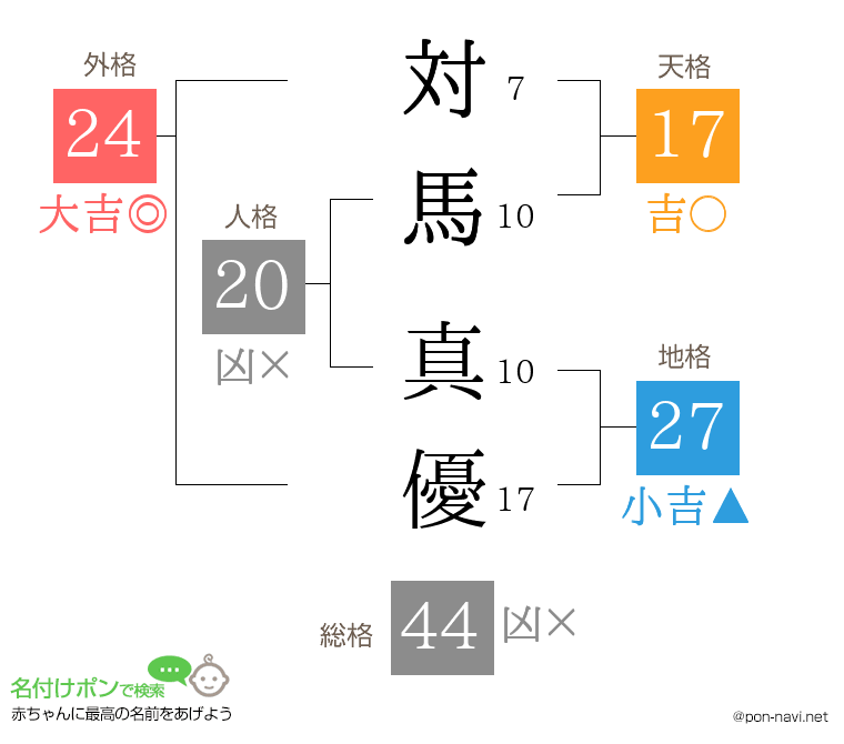 対馬 真優さんの姓名判断結果