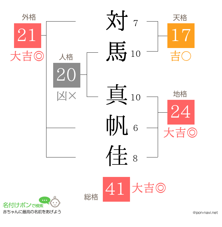 対馬 真帆佳さんの姓名判断結果