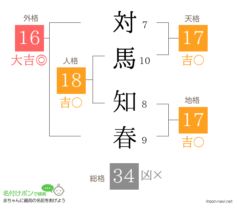 対馬 知春さんの姓名判断結果