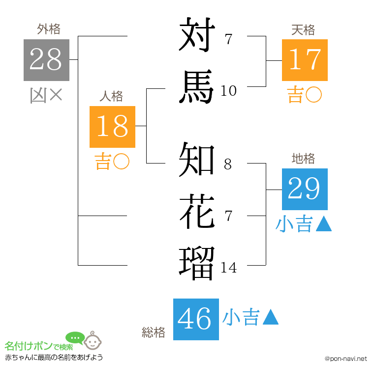 対馬 知花瑠さんの姓名判断結果