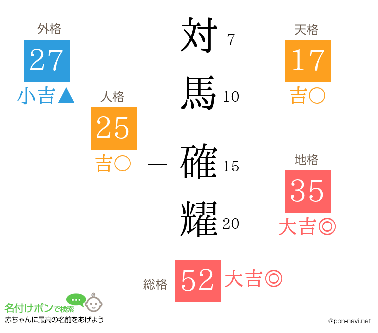 対馬 確耀さんの姓名判断結果