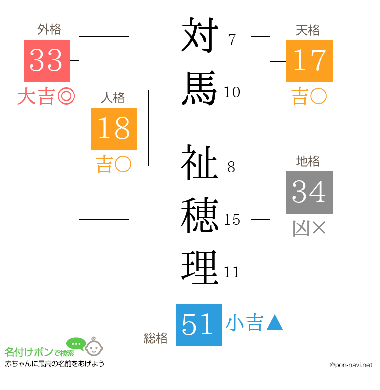 対馬 祉穂理さんの姓名判断結果