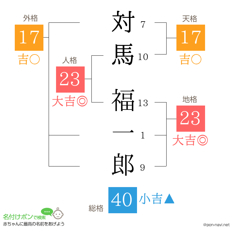対馬 福一郎さんの姓名判断結果