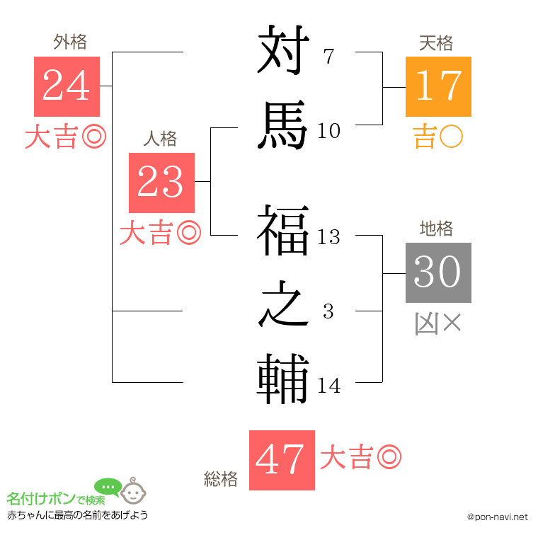 対馬 福之輔さんの姓名判断結果