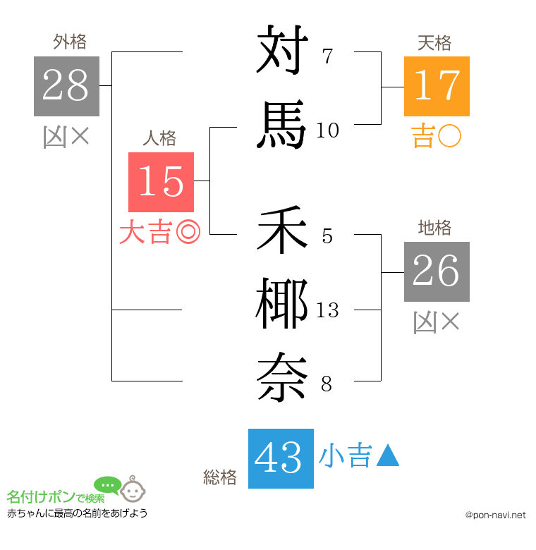 対馬 禾椰奈さんの姓名判断結果