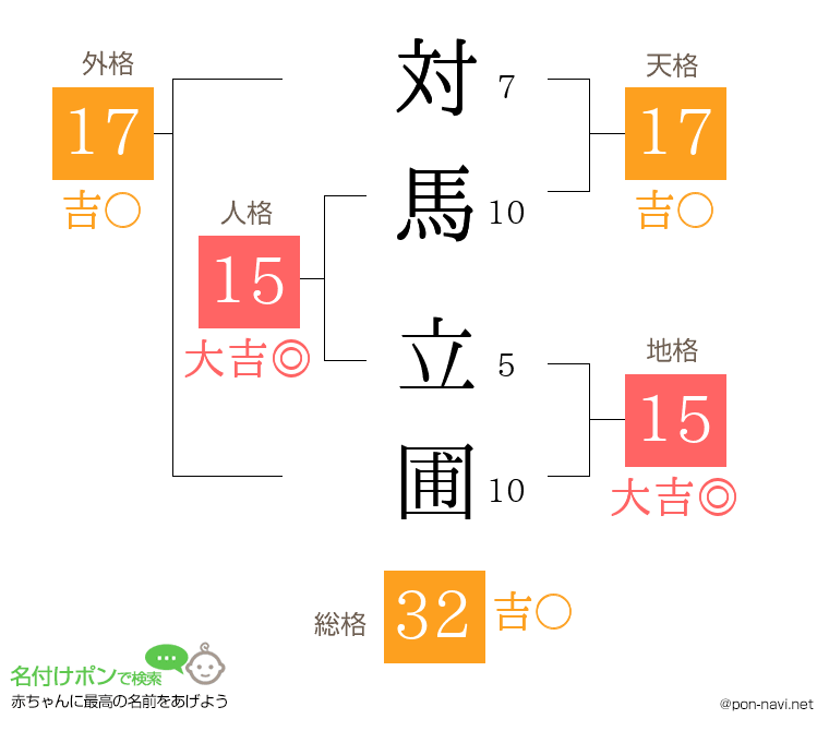 対馬 立圃さんの姓名判断結果