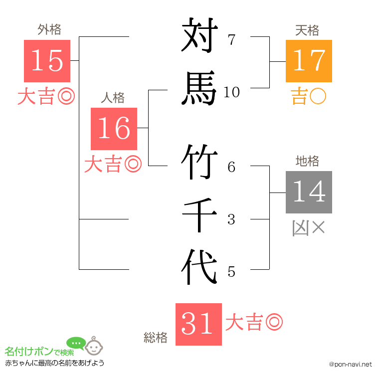 対馬 竹千代さんの姓名判断結果
