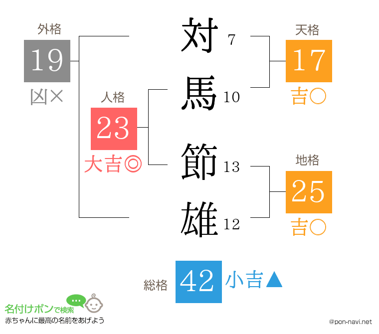 対馬 節雄さんの姓名判断結果