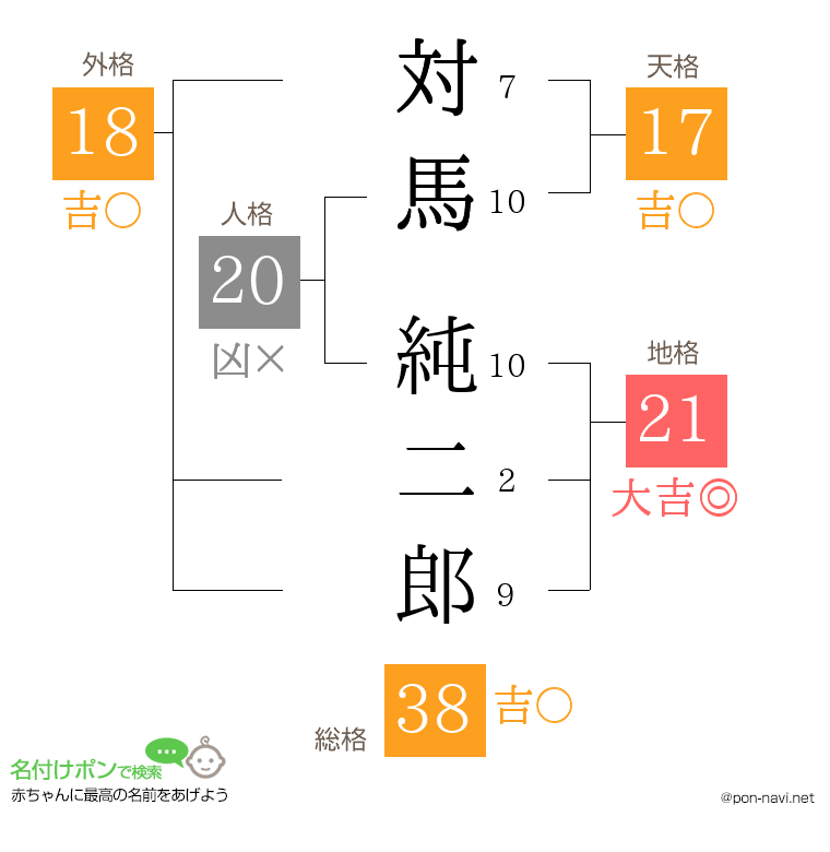 対馬 純二郎さんの姓名判断結果