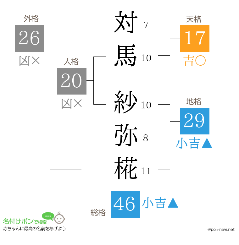 対馬 紗弥椛さんの姓名判断結果