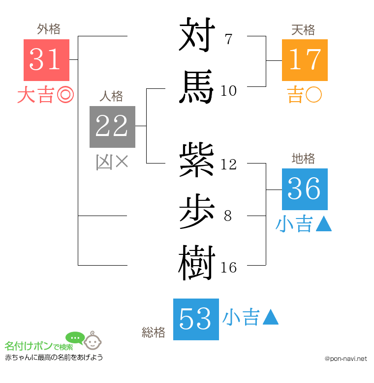 対馬 紫歩樹さんの姓名判断結果