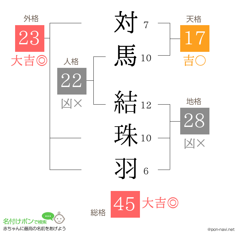 対馬 結珠羽さんの姓名判断結果