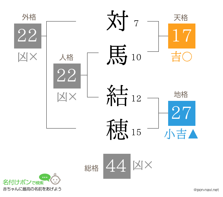 対馬 結穂さんの姓名判断結果