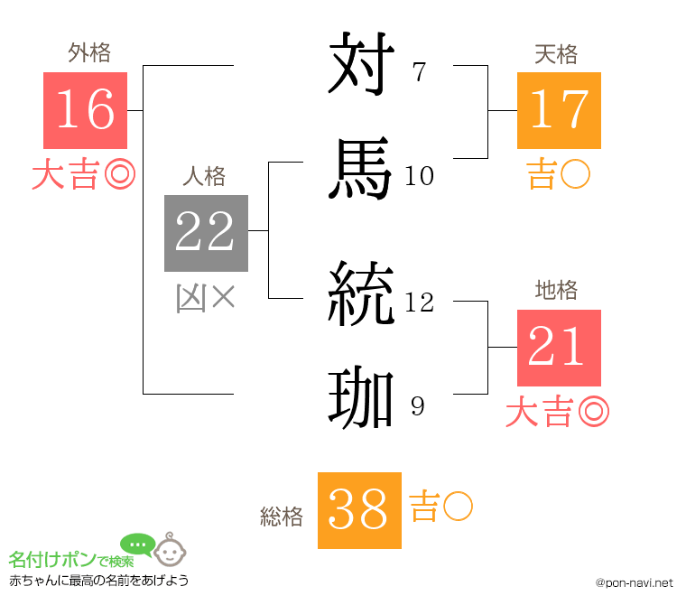 対馬 統珈さんの姓名判断結果