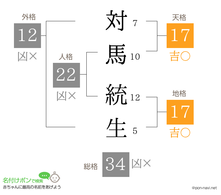 対馬 統生さんの姓名判断結果