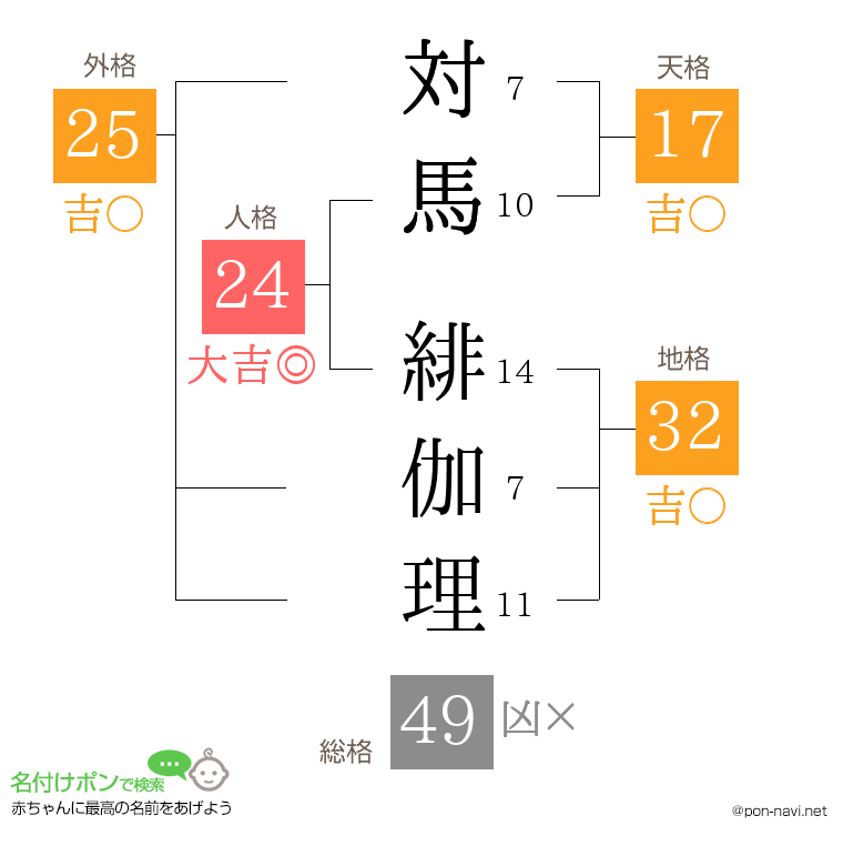 対馬 緋伽理さんの姓名判断結果