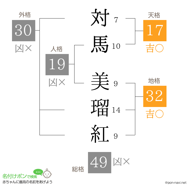 対馬 美瑠紅さんの姓名判断結果