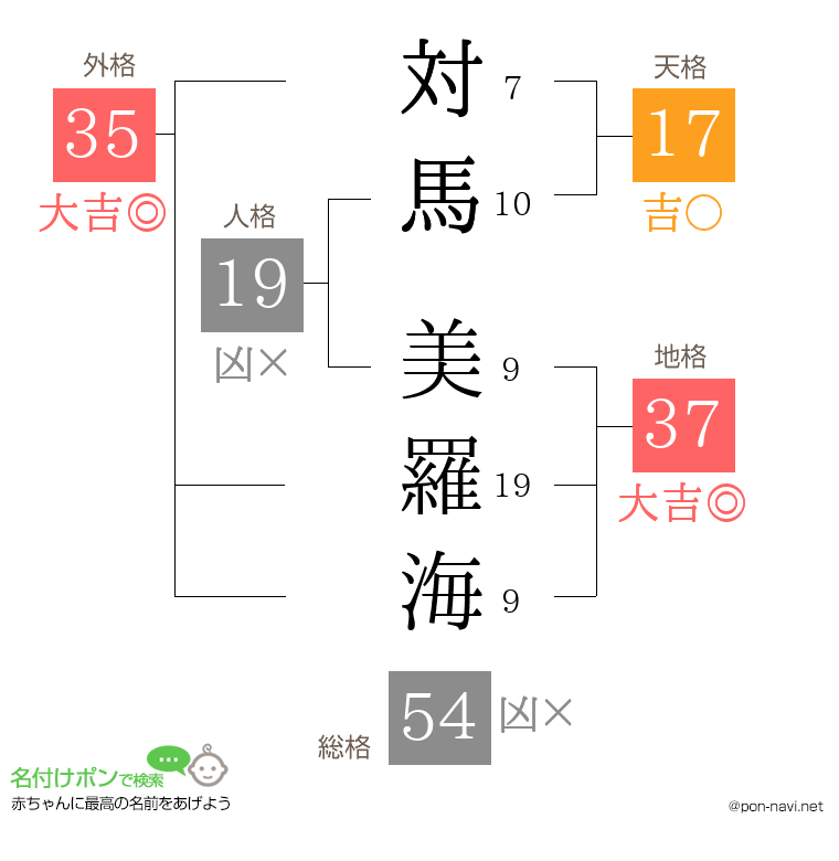 対馬 美羅海さんの姓名判断結果