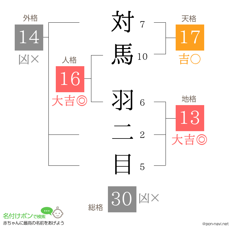 対馬 羽二目さんの姓名判断結果
