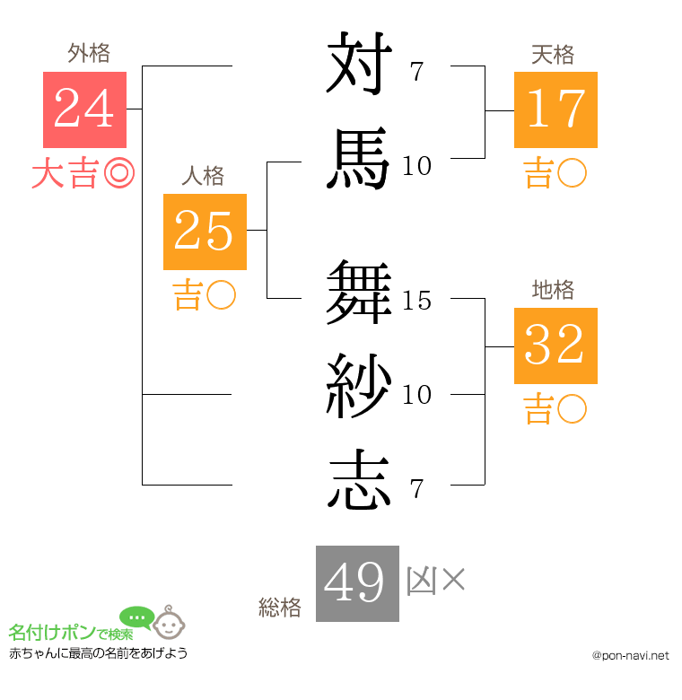 対馬 舞紗志さんの姓名判断結果