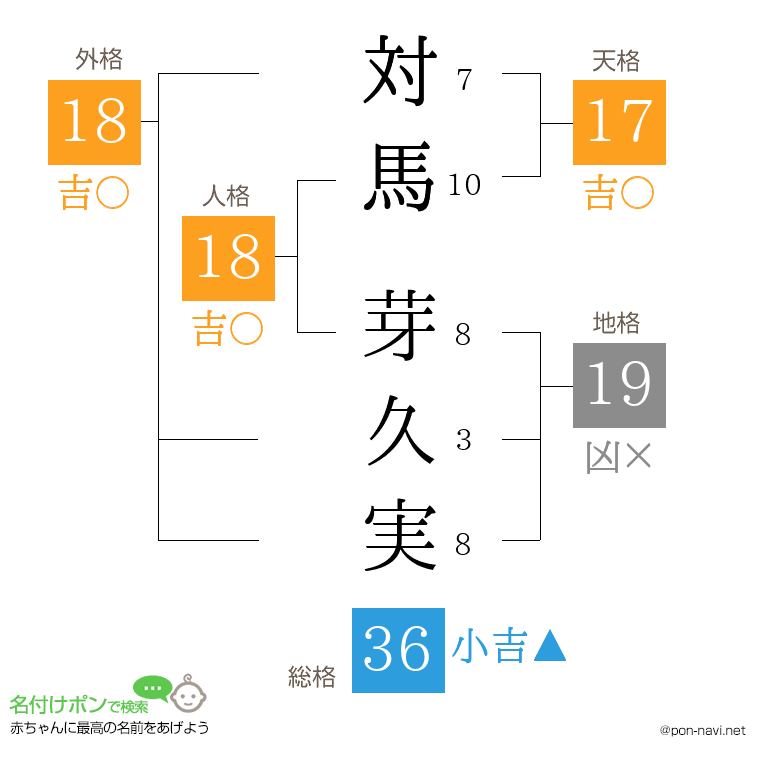 対馬 芽久実さんの姓名判断結果