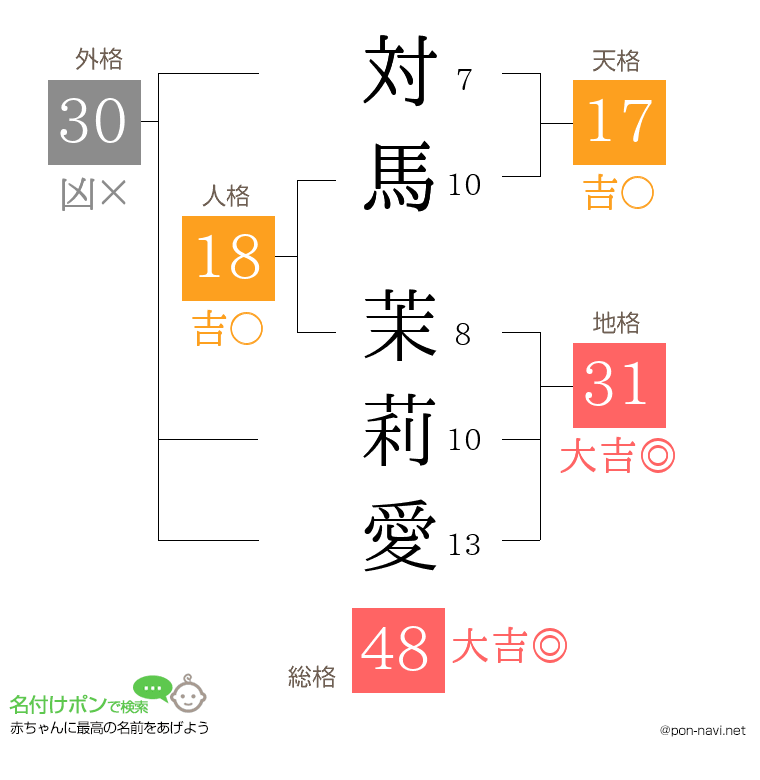 対馬 茉莉愛さんの姓名判断結果