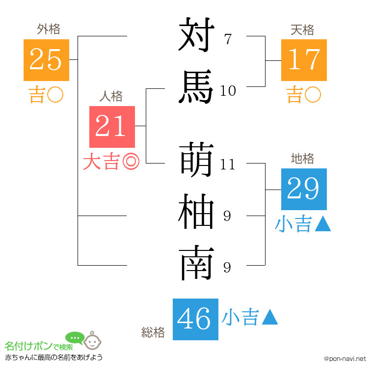 対馬 萌柚南さんの姓名判断結果