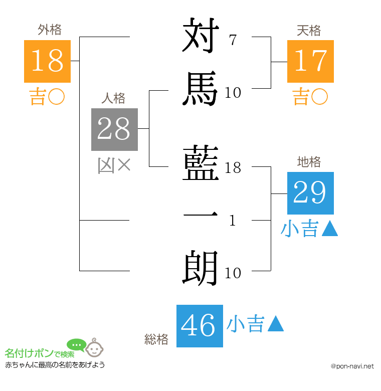 対馬 藍一朗さんの姓名判断結果