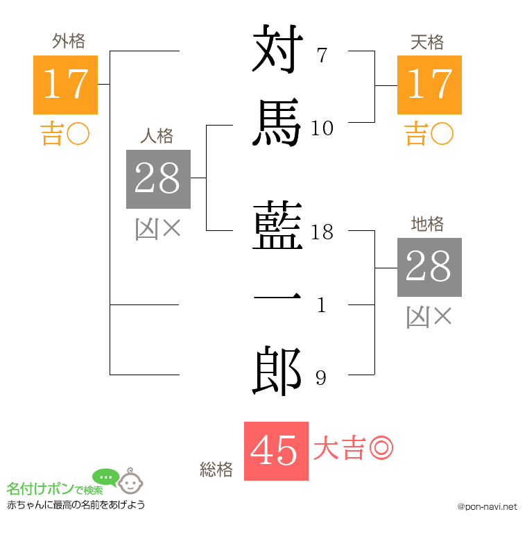 対馬 藍一郎さんの姓名判断結果