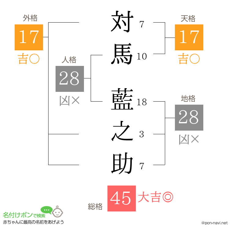 対馬 藍之助さんの姓名判断結果