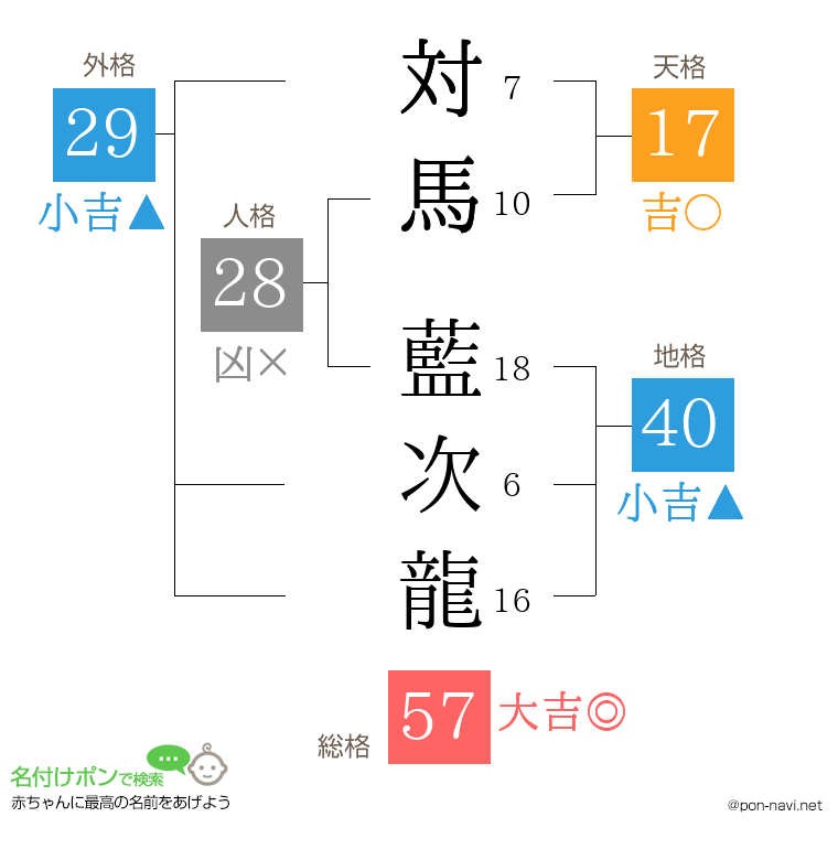 対馬 藍次龍さんの姓名判断結果
