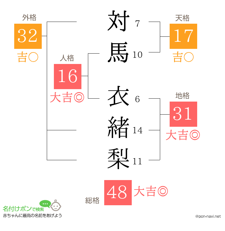 対馬 衣緒梨さんの姓名判断結果