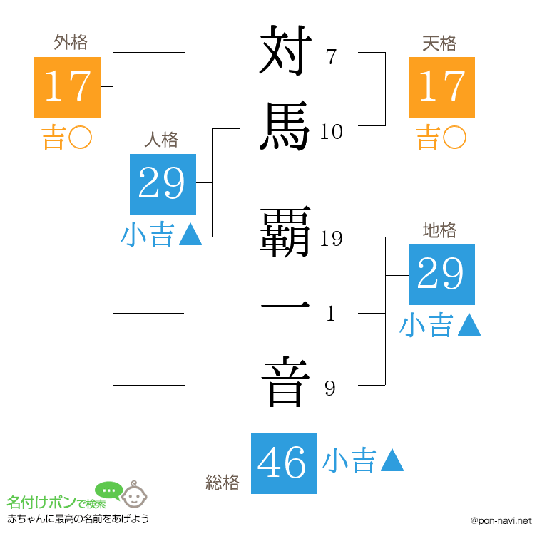 対馬 覇一音さんの姓名判断結果