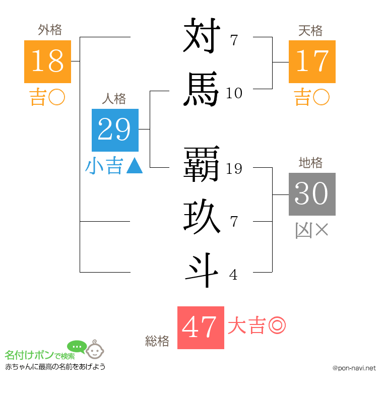 対馬 覇玖斗さんの姓名判断結果