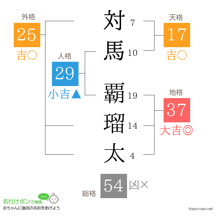 対馬 覇瑠太さんの姓名判断結果