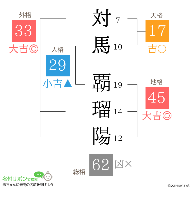 対馬 覇瑠陽さんの姓名判断結果