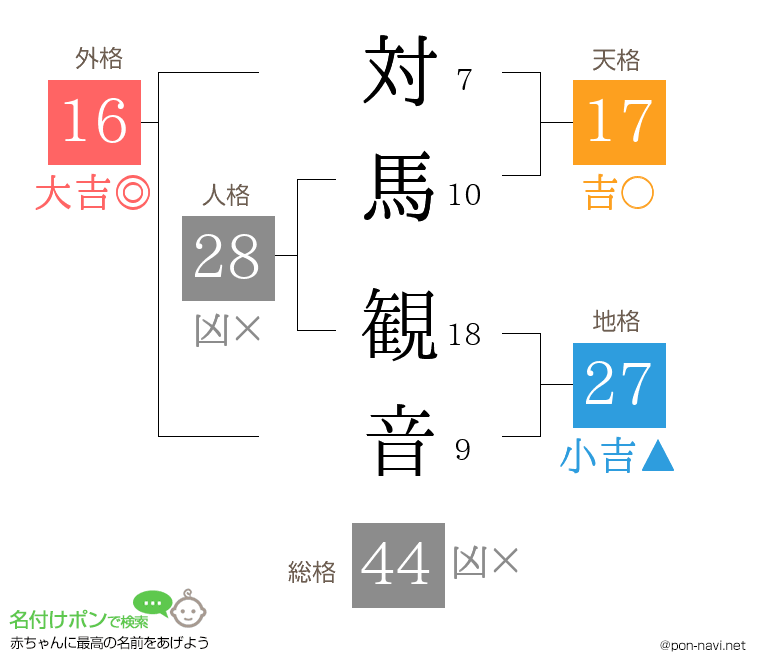 対馬 観音さんの姓名判断結果