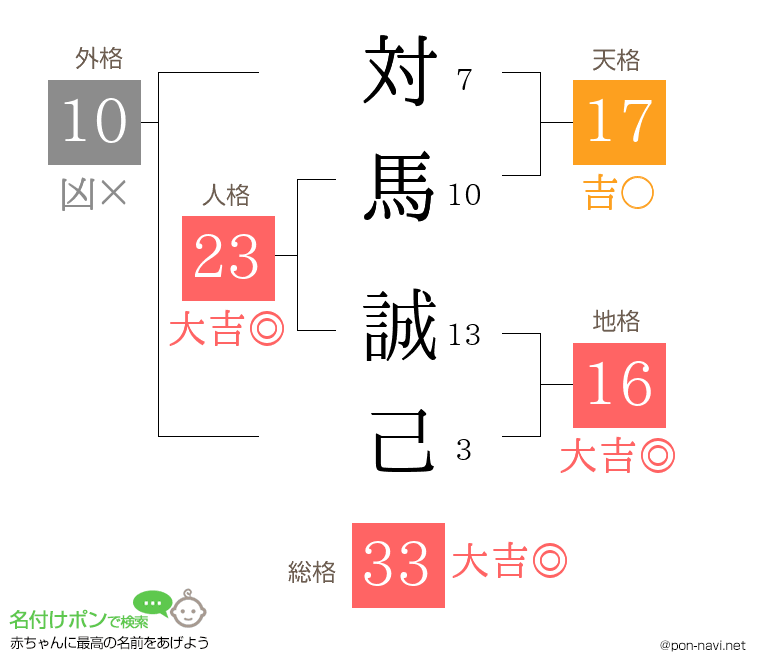 対馬 誠己さんの姓名判断結果