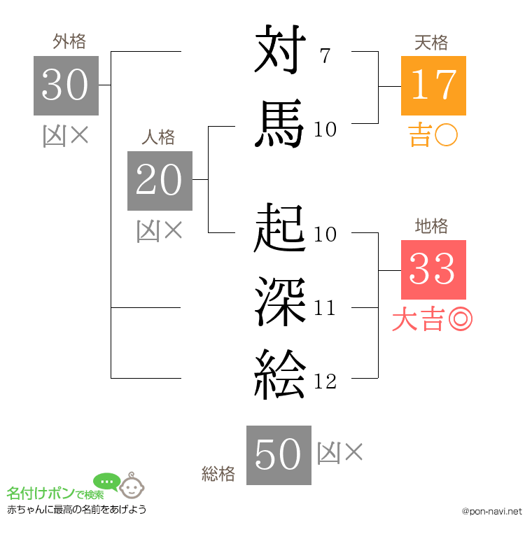 対馬 起深絵さんの姓名判断結果