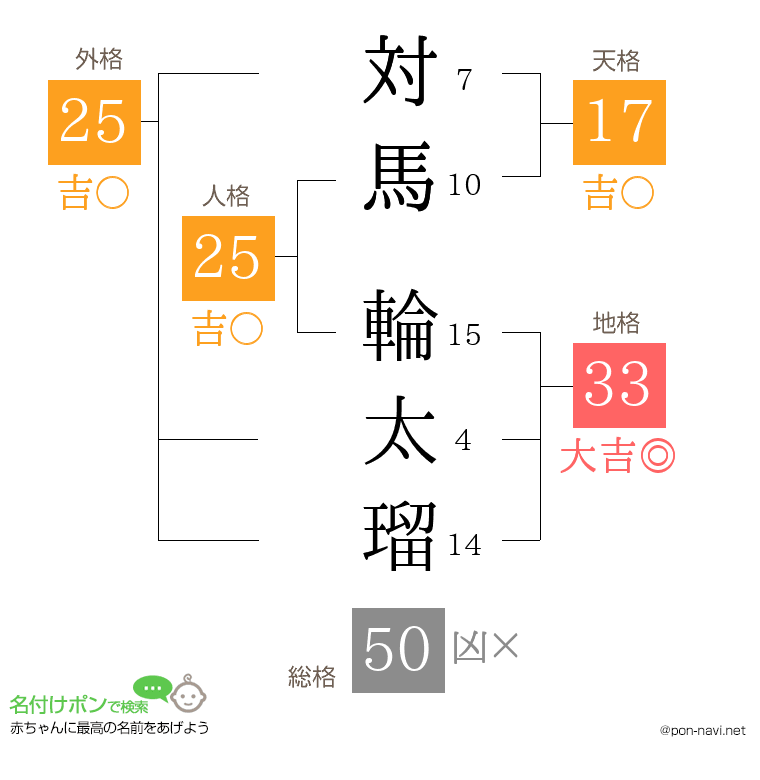 対馬 輪太瑠さんの姓名判断結果