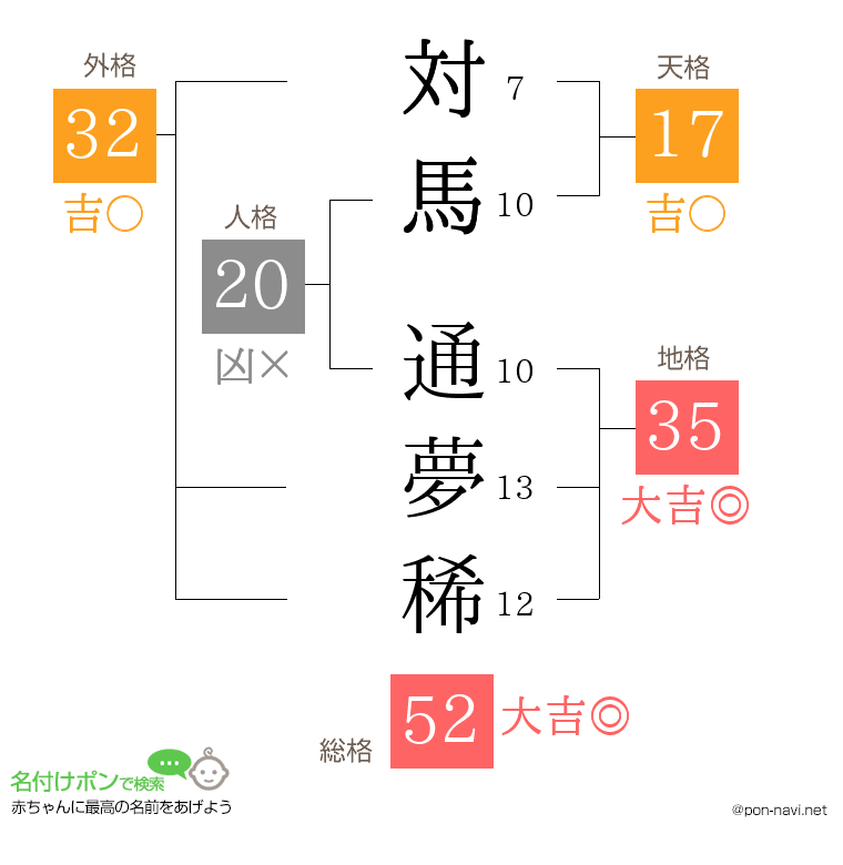対馬 通夢稀さんの姓名判断結果