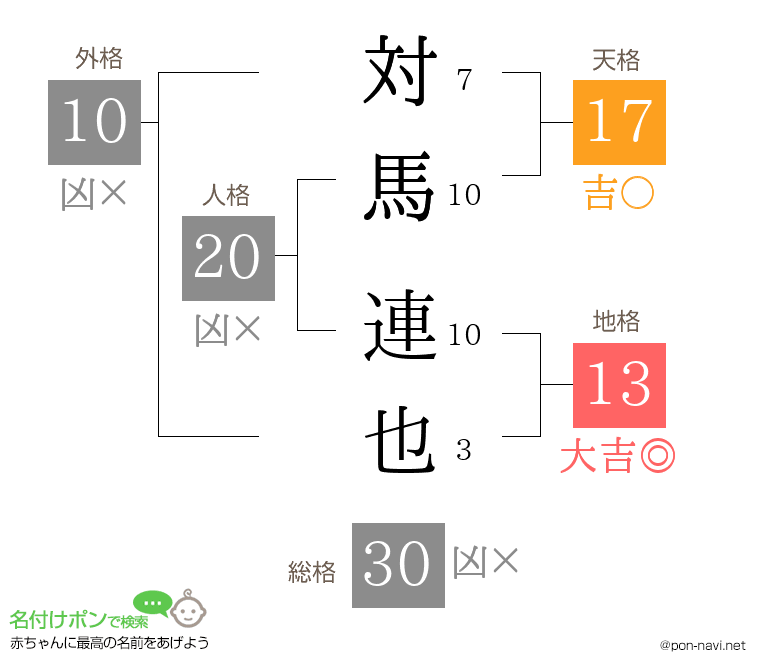 対馬 連也さんの姓名判断結果