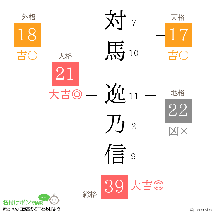 対馬 逸乃信さんの姓名判断結果