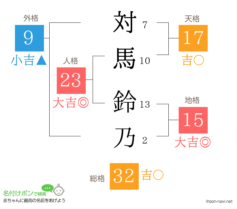対馬 鈴乃さんの姓名判断結果