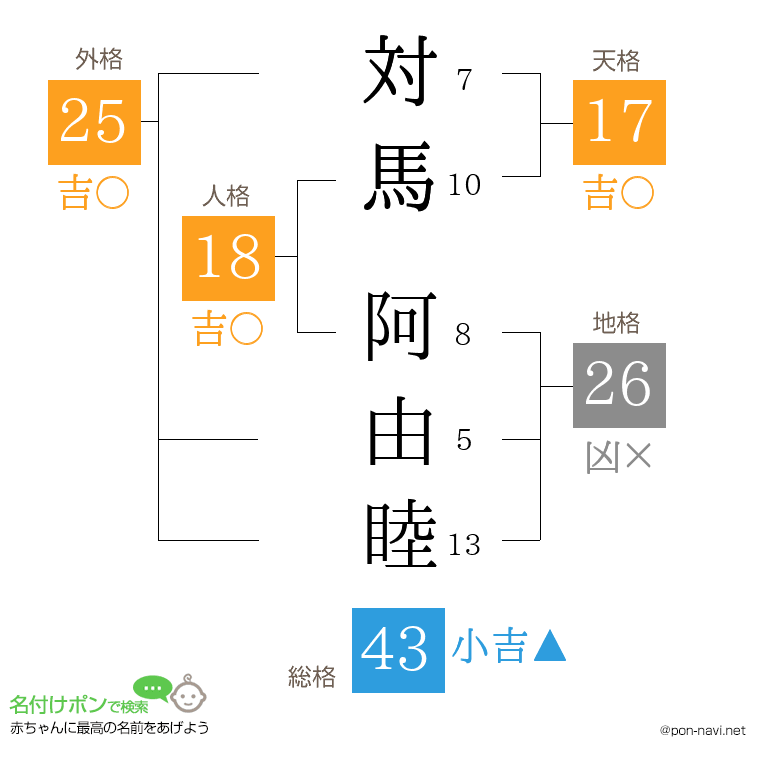 対馬 阿由睦さんの姓名判断結果