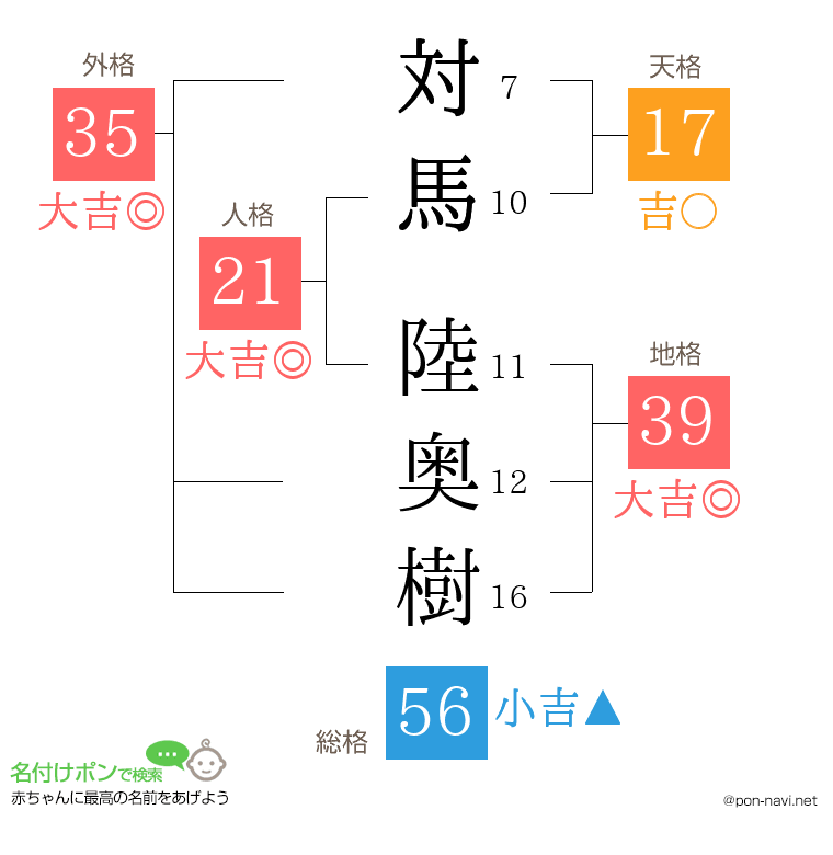 対馬 陸奥樹さんの姓名判断結果