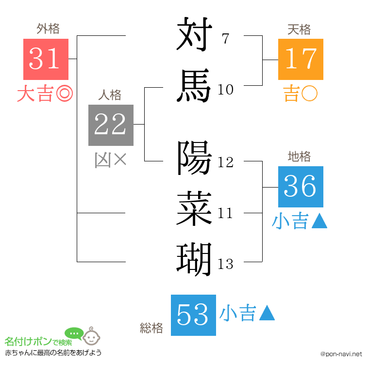 対馬 陽菜瑚さんの姓名判断結果