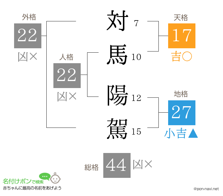 対馬 陽駕さんの姓名判断結果
