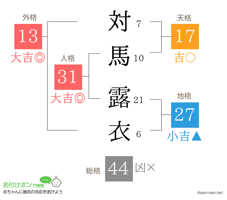 対馬 露衣さんの姓名判断結果