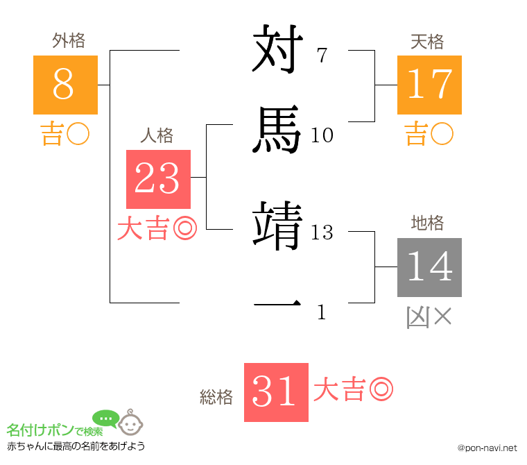 対馬 靖一さんの姓名判断結果